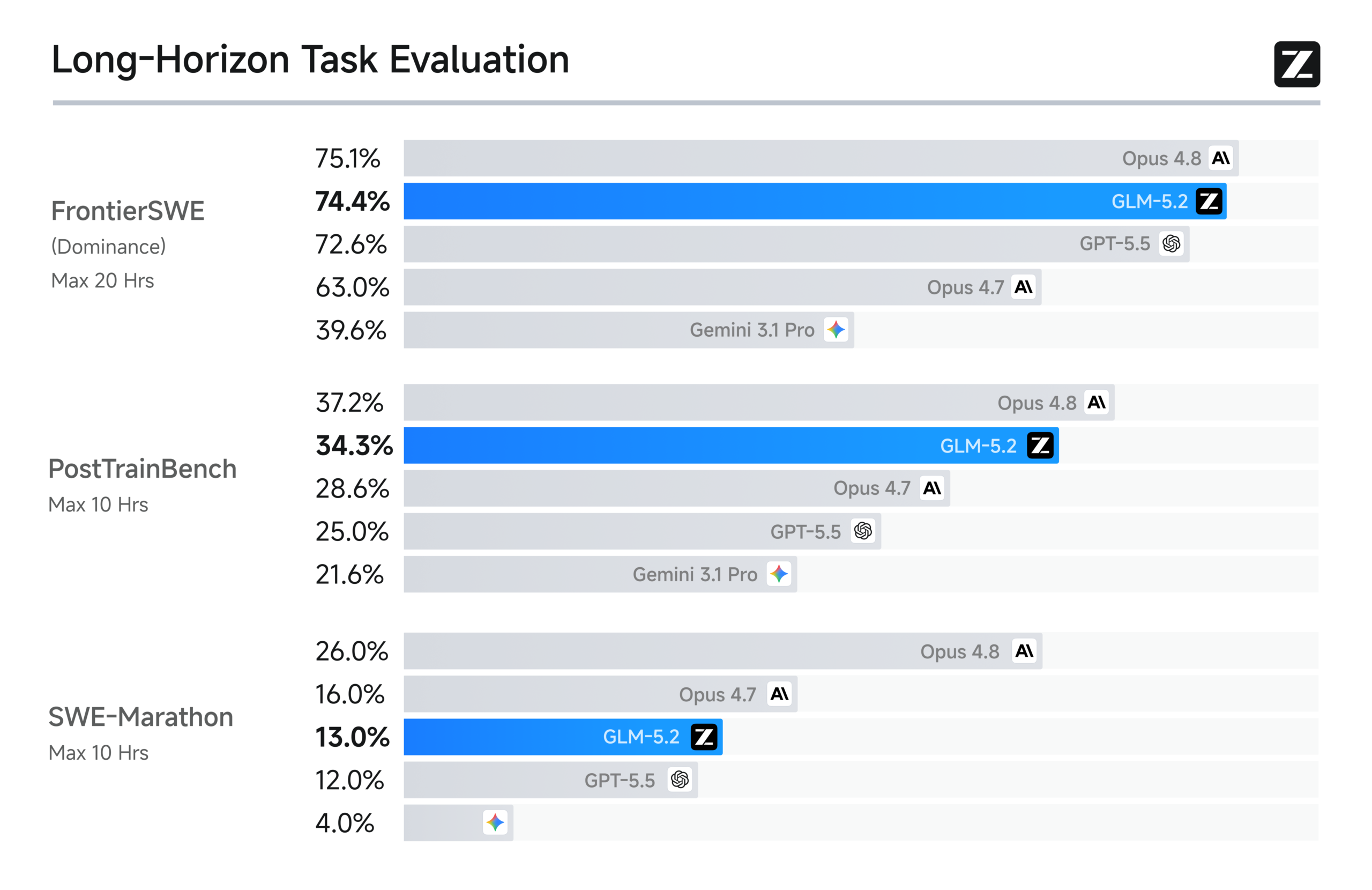 GLM-5.2 long-horizon benchmark comparison showing scores across SWE-bench Pro, FrontierSWE, and Terminal-Bench 2.1